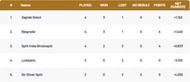 Croatia T10 League 2021 Points Table